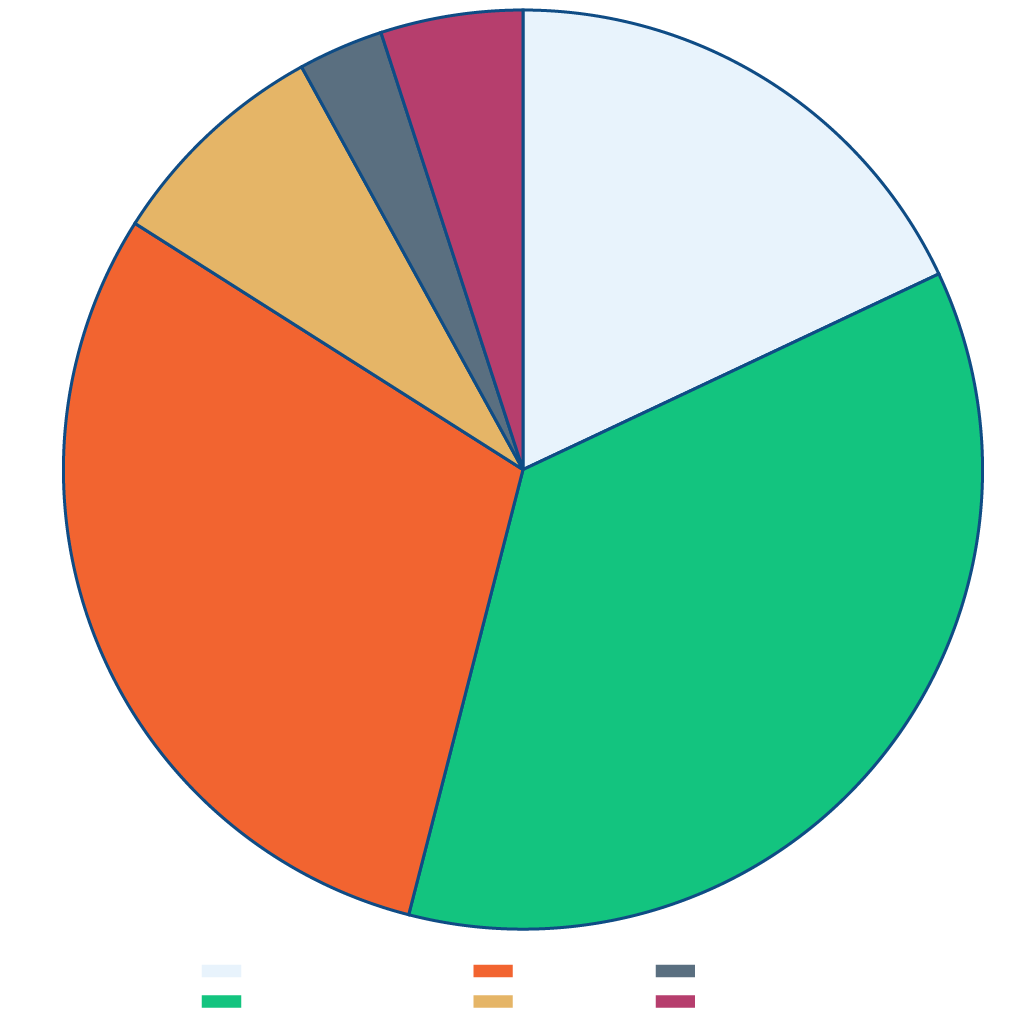 Distribution by Commodity